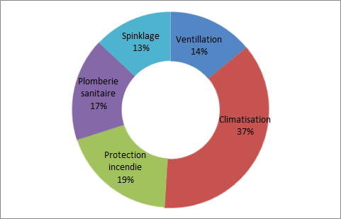 Distribution du Chiffre d'affaire