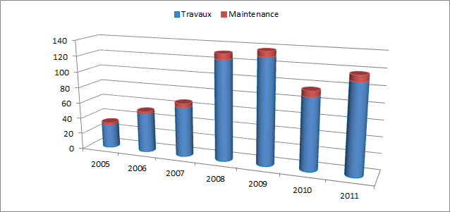Evolution du Chiffre d'affaire